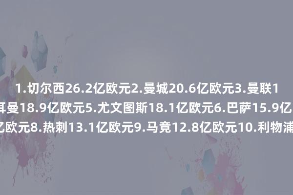 1.切尔西26.2亿欧元2.曼城20.6亿欧元3.曼联19.7亿欧元4.巴黎圣日耳曼18.9亿欧元5.尤文图斯18.1亿欧元6.巴萨15.9亿欧元7.阿森纳14.4亿欧元8.热刺13.1亿欧元9.马竞12.8亿欧元10.利物浦12.6亿欧元11.皇马11.2亿欧元12.AC米兰11.1亿欧元13.外洋米兰11.1亿欧元14.拜仁10.9亿欧元15.西汉姆联10.6亿欧元体育集锦