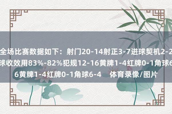 全场比赛数据如下：射门20-14射正3-7进球契机2-2控球率50%-50%传球收效用83%-82%犯规12-16黄牌1-4红牌0-1角球6-4    体育录像/图片