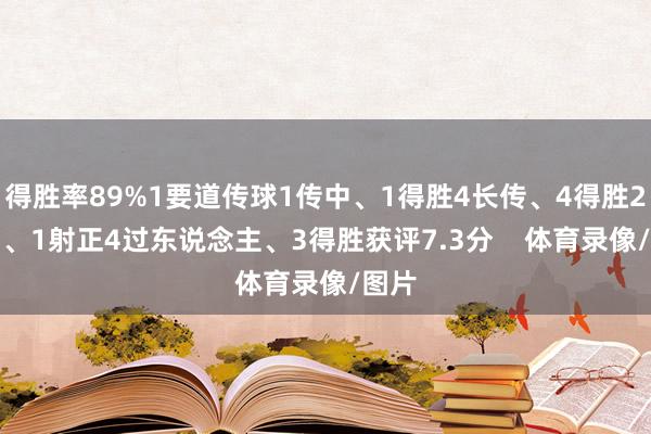 得胜率89%1要道传球1传中、1得胜4长传、4得胜2射门、1射正4过东说念主、3得胜获评7.3分    体育录像/图片