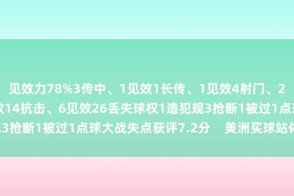 见效力78%3传中、1见效1长传、1见效4射门、2射正6过东谈主、2见效14抗击、6见效26丢失球权1造犯规3抢断1被过1点球大战失点获评7.2分 美洲买球站体育信息