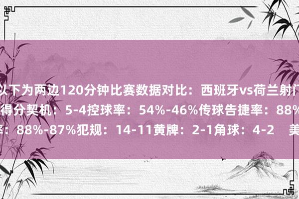以下为两边120分钟比赛数据对比:西班牙vs荷兰射门:19-16射正:9-9得分契机:5-4控球率:54%-46%传球告捷率:88%-87%犯规:14-11黄牌:2-1角球:4-2 美洲买球站体育信息