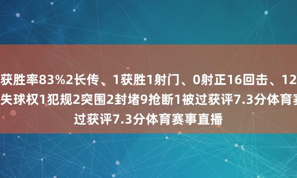 获胜率83%　　2长传、1获胜　　1射门、0射正　　16回击、12获胜　　3丢失球权　　1犯规　　2突围　　2封堵　　9抢断　　1被过　　获评7.3分体育赛事直播