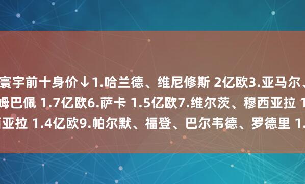 寰宇前十身价↓1.哈兰德、维尼修斯 2亿欧3.亚马尔、贝林厄姆 1.8亿欧5.姆巴佩 1.7亿欧6.萨卡 1.5亿欧7.维尔茨、穆西亚拉 1.4亿欧9.帕尔默、福登、巴尔韦德、罗德里 1.3亿欧    体育赛事直播